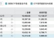 博时基金成“万亿队伍”里唯一低评级、高清盘，尴尬写在脸上？
