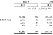 椰子水IFBH递表港交所：创始人面临上亿对赌，单一品类占比极高