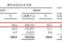 再惠递表港交所：估值增长119倍难掩盈利困局，自称中国“最大”但市场份额仅0.7%