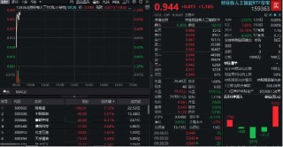 取消AI芯片出口限制？英伟达产业链走强，新易盛暴涨7%，创业板人工智能ETF华宝上扬1%