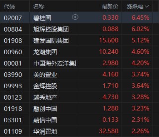 港股收评：恒指涨0.66% 科指跌0.19% 科网股涨跌互现 内房股活跃 半导体板块走低