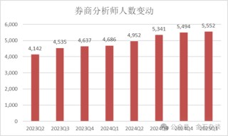 2万人逃离证券业！分析师人数增加了，这家合并券商分析师人数少40%