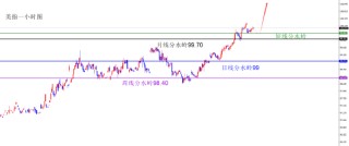 闫瑞祥:美指上破月线阻力 非美承压下跌