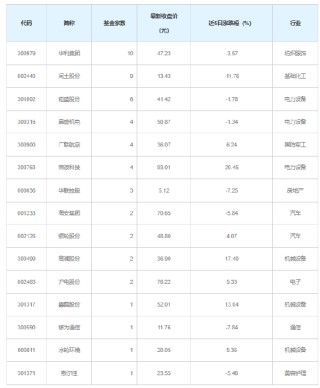 基金最新调研股名单出炉，涉及10个行业