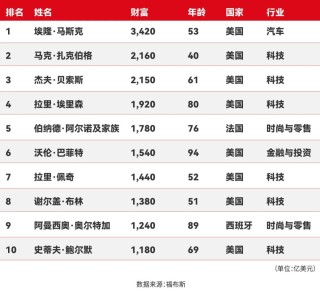 2025福布斯全球亿万富豪榜发布：人数首破3000，总身家达16万亿美元