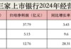 白酒巨头撑腰也没用？贵州银行不良率达1.72%，宜宾银行制造业坏账升至3.79%！泸州银行靠“神操作”赚翻了？