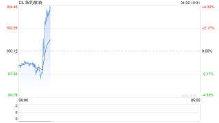 华泰期货：油市进入噪音交易阶段
