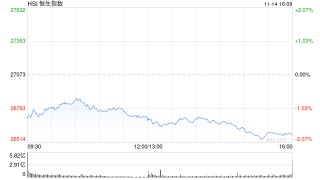 收评：港股恒指跌1.85% 科指跌2.82% 科网股普跌 锂电池板块走弱 百度跌超7%
