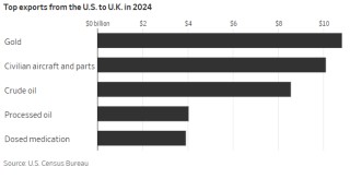 特朗普拿捏了“唯一的软柿子”？一文读懂：英美贸易格局究竟如何