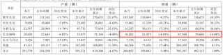 卖越多亏越多！长安汽车被“亲儿子”拖垮，董事长年薪缩水 | 次世代车研所