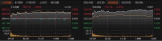 A股放量上涨，这些板块爆发！