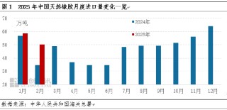 【进口解读】天然橡胶月度进口量：1-2月天然橡胶进口同比增长