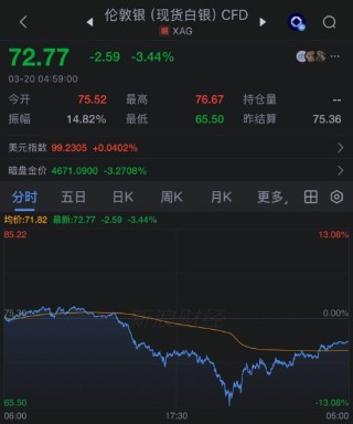 通胀恐慌席卷全球市场 金银抛售潮加剧