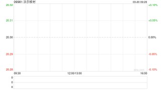 沃尔核材遭小摩减持约26.90万股 每股均价约19.69港元