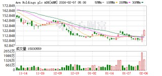 全球市场：道指涨超2%、首次站上5万点大关 英伟达涨近8% A50指数期货涨超1%