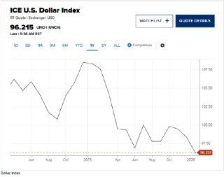 美元或进一步走低，其贬值对美国经济而言是一把“双刃剑”