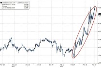高盛对冲基金业务主管：我接触的机构几乎都看跌，了解现货商品的人更担忧