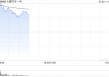 小鹏汽车-W高开逾10% 一季度业绩超市场预期