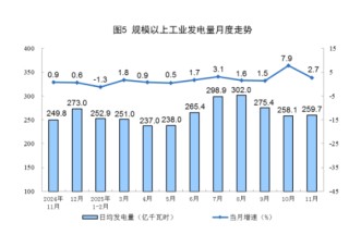 统计局|2025年11月份能源生产情况：工业原煤生产保持稳定 原油生产增速加快