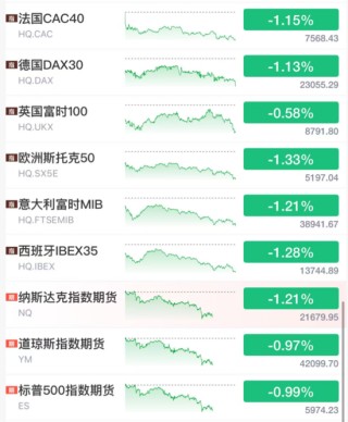刚刚，德黑兰遇袭！多国宣布降息，特朗普：美联储应降息250个基点！美股期货跳水，油价大涨
