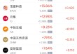 1月29日热门中概股涨跌不一 贝壳涨4.12%，联电跌8.93%