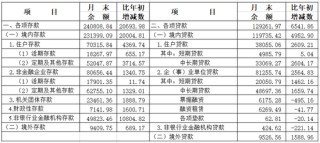 中国人民银行上海总部：10月份人民币个人存款中大额存单和定期存款分别增加83亿元和81亿元