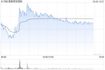 国泰君安国际午后涨超3% 公司风险管理能力迈上新台阶