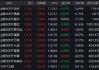 宁德时代Q1净利增48.52% 创业板50ETF华安（159949）早盘涨2.86%成交近12亿领跑同类