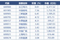 穿越迷雾紧握HALO资产，电力ETF华宝联接基金（026949）今起发行