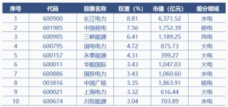 穿越迷雾紧握HALO资产，电力ETF华宝联接基金（026949）今起发行