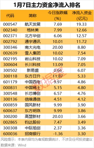 主力资金丨4股获主力大幅抢筹