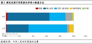 棉花进口量增加，港口库存回升