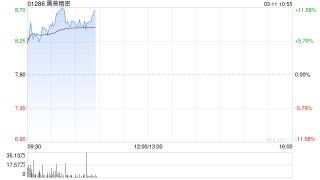 鹰普精密早盘涨逾8% 拟分拆航空、能源及医疗终端板块独立上市