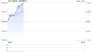 金价再狂飙，机构紧急提示风险！有人贷款17万买黄金，网友：是在借钱蹦极