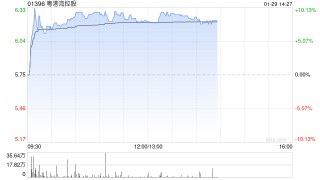 粤港湾控股午前涨超9% 公司此前实现化债破局加速布局AI赛道