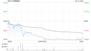 牧原股份获Morgan Stanley增持约126.61万股 每股作价约40.3港元