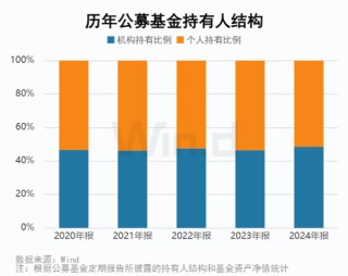 2024年公募基金年报大数据分析