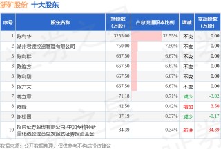 11月21日浙矿股份发布公告，股东减持207.59万股