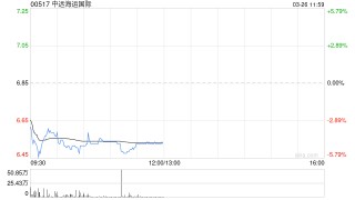 中远海运国际绩后跌超4% 2025年度股东应占溢利上升至7.71亿港元