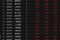 A股史上首次，“三桶油”收盘集体涨停