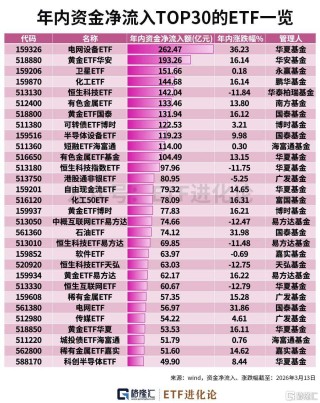 年内中韩半导体ETF、油气ETF领涨，资金净流入电网设备ETF、黄金ETF、卫星ETF、化工ETF、恒生科技ETF