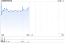 MIRXES-B午前涨逾11% 近日与印度AHLL订立谅解备忘录以寻求进行战略合作