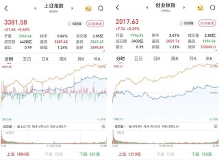 A股午后单边上行，大幅上涨：多只银行股创新高，超4400股收涨