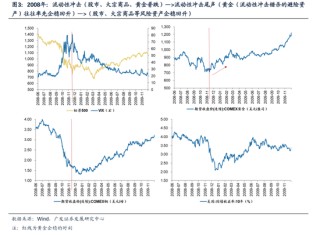 广发证券：谋定而后动，做多的三个时机
