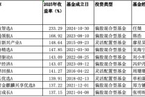 永赢产品夺冠，鑫元产品倒数第一！刘彦春、韩威俊业绩太惨了