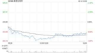 大摩：料港交所上季少赚2% 前景依然向好 目标价508港元