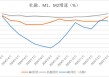 拆解4月金融数据：低基数推动M2高增，政府债推动社融高增