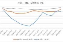 拆解4月金融数据：低基数推动M2高增，政府债推动社融高增