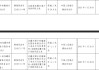 霸州舜丰村镇银行被罚24万元：未按规定履行客户身份识别义务