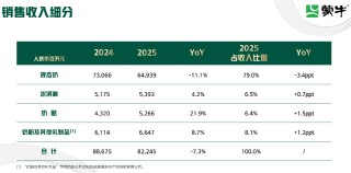 蒙牛净利润猛增超1300%，雇员减近3000人